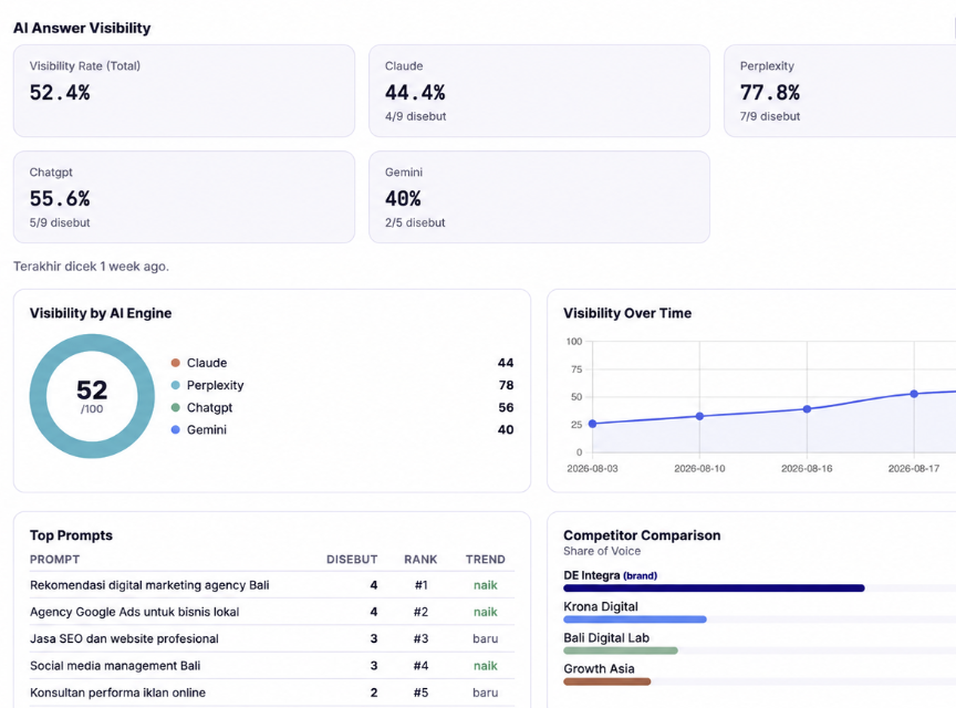 Dashboard AI Visibility - ChatGPT, Gemini, Claude, Perplexity