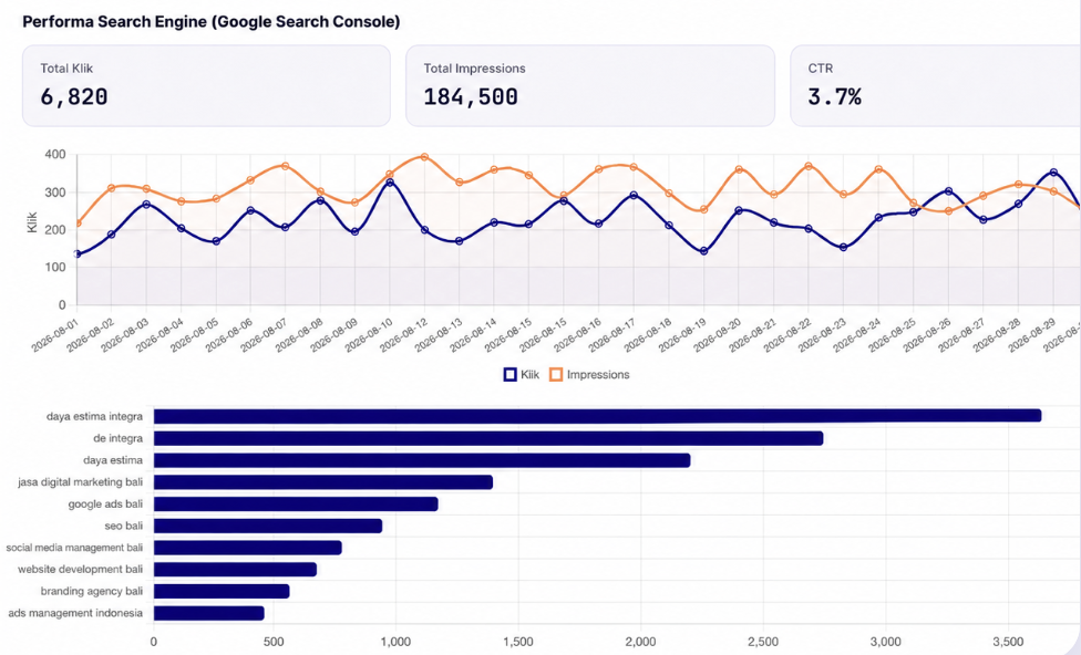 Dashboard SEO Performance - Google Search Console