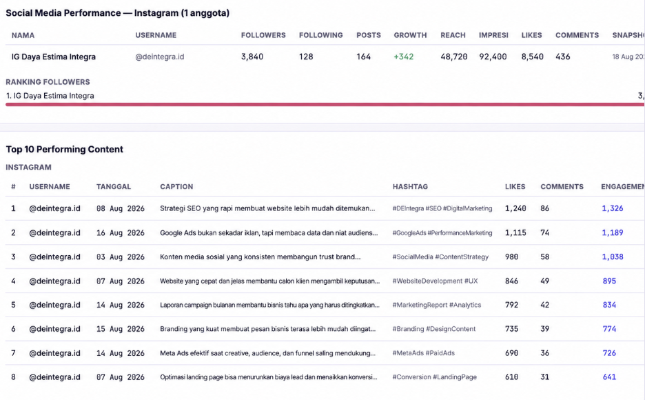 Dashboard Social Media Performance - Instagram Analytics