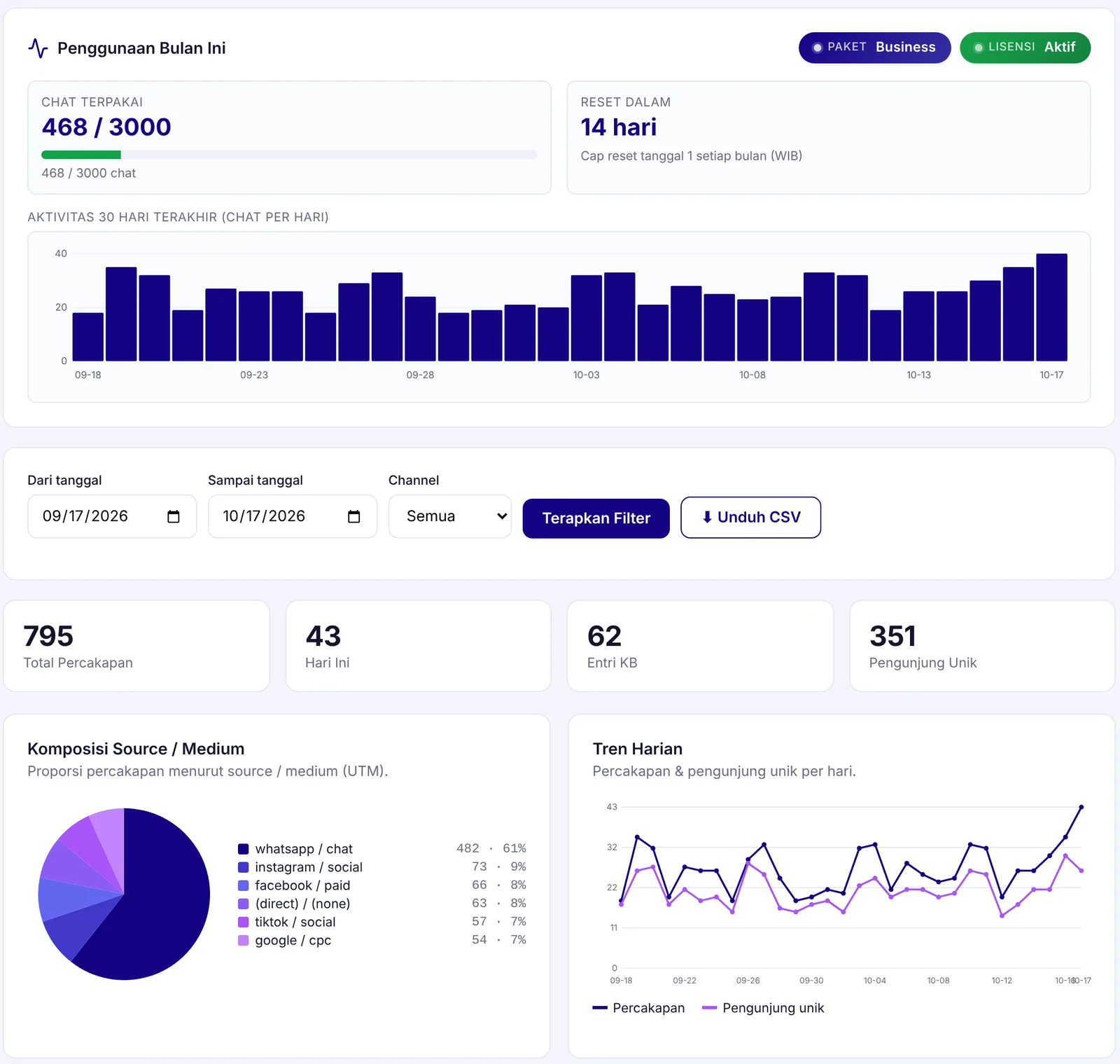 DEI Chatbot dashboard screenshot: Statistics
